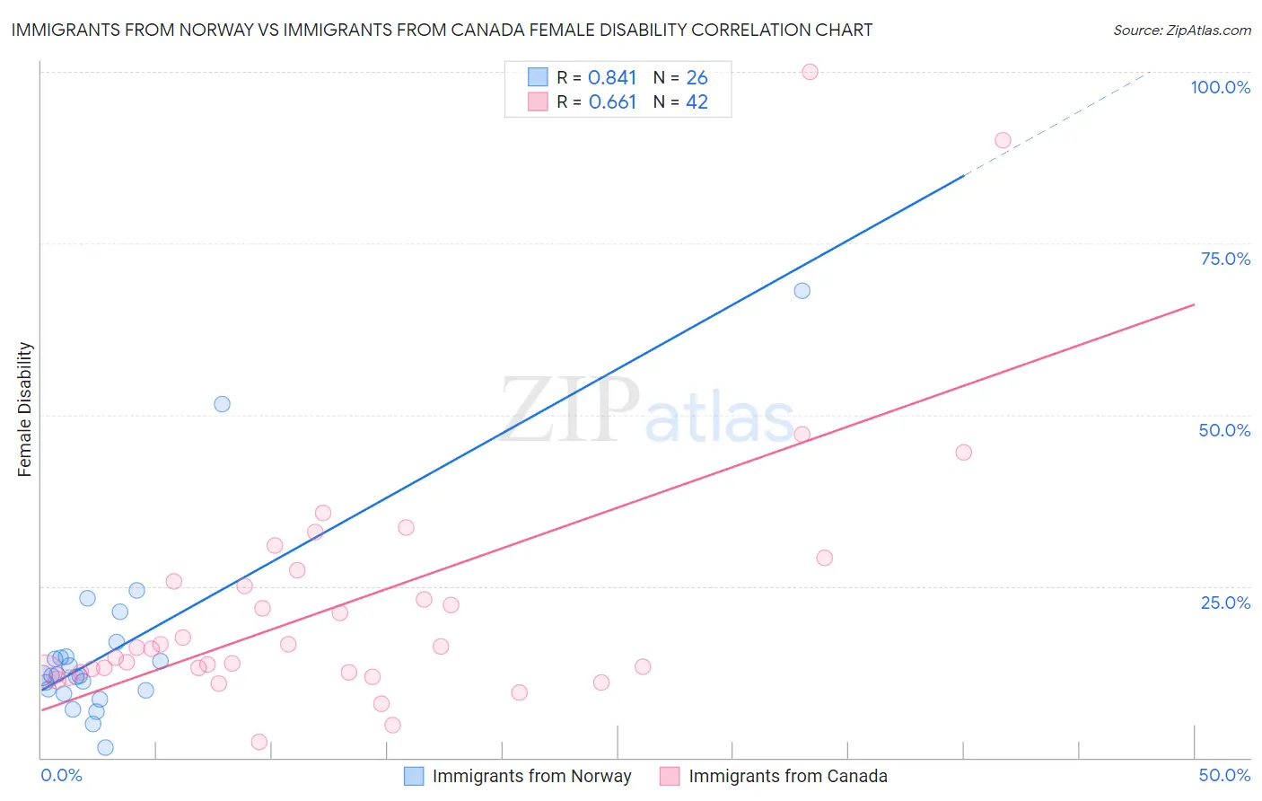 Immigrants from Norway vs Immigrants from Canada Female Disability