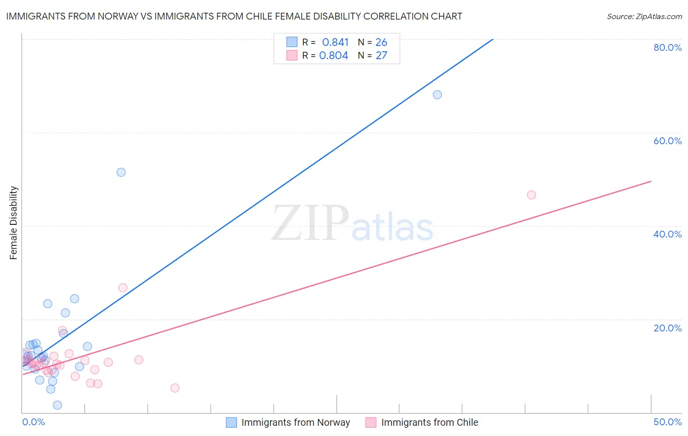 Immigrants from Norway vs Immigrants from Chile Female Disability