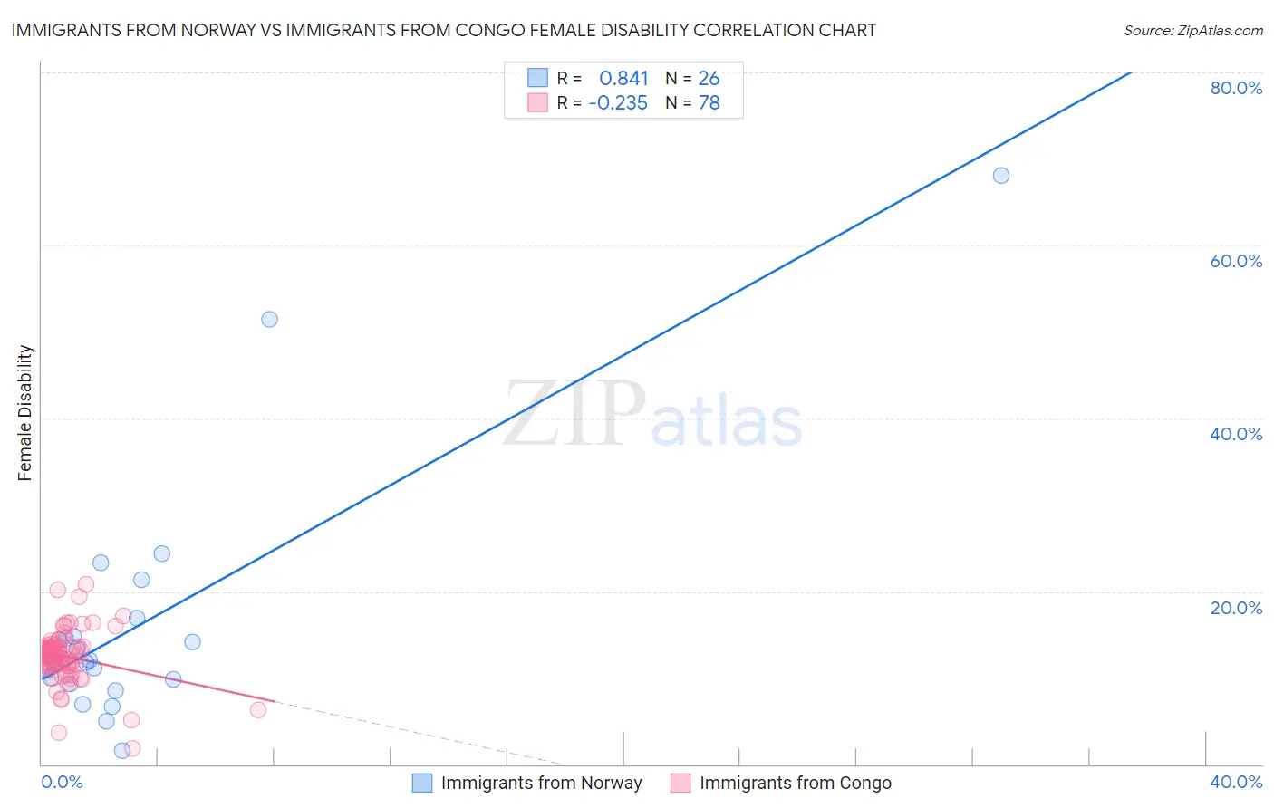 Immigrants from Norway vs Immigrants from Congo Female Disability