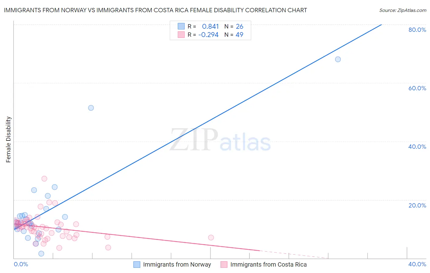 Immigrants from Norway vs Immigrants from Costa Rica Female Disability