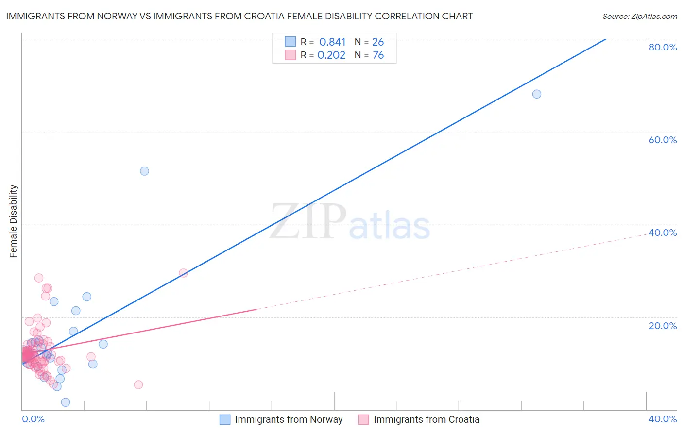 Immigrants from Norway vs Immigrants from Croatia Female Disability