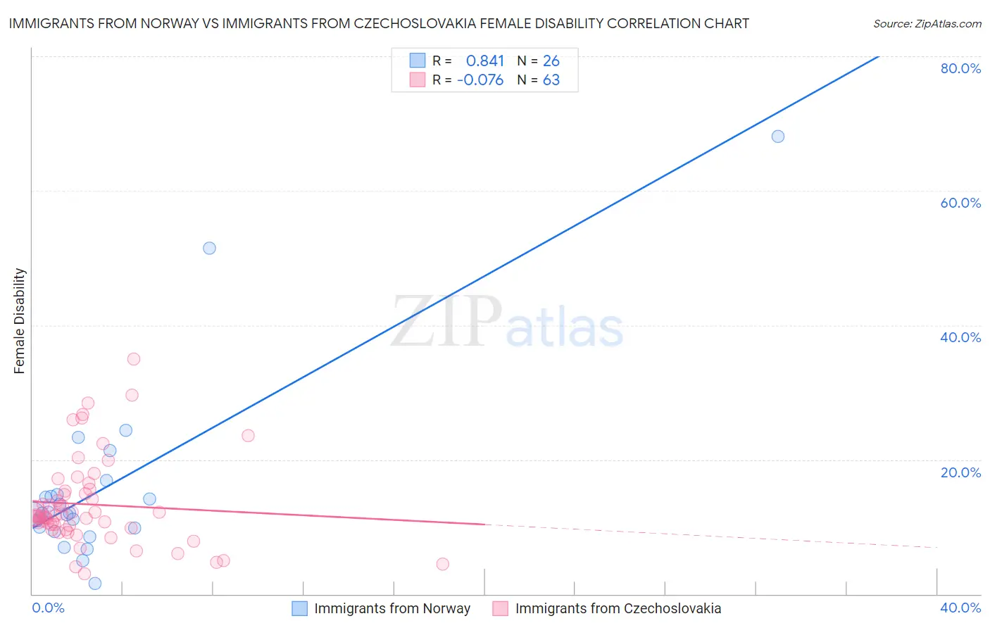 Immigrants from Norway vs Immigrants from Czechoslovakia Female Disability