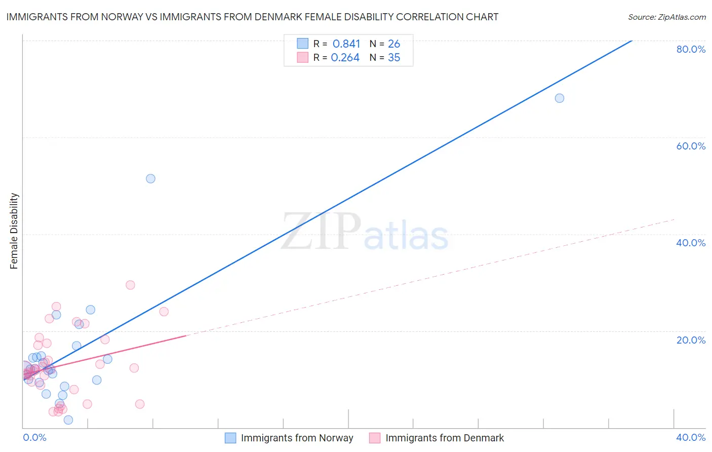 Immigrants from Norway vs Immigrants from Denmark Female Disability
