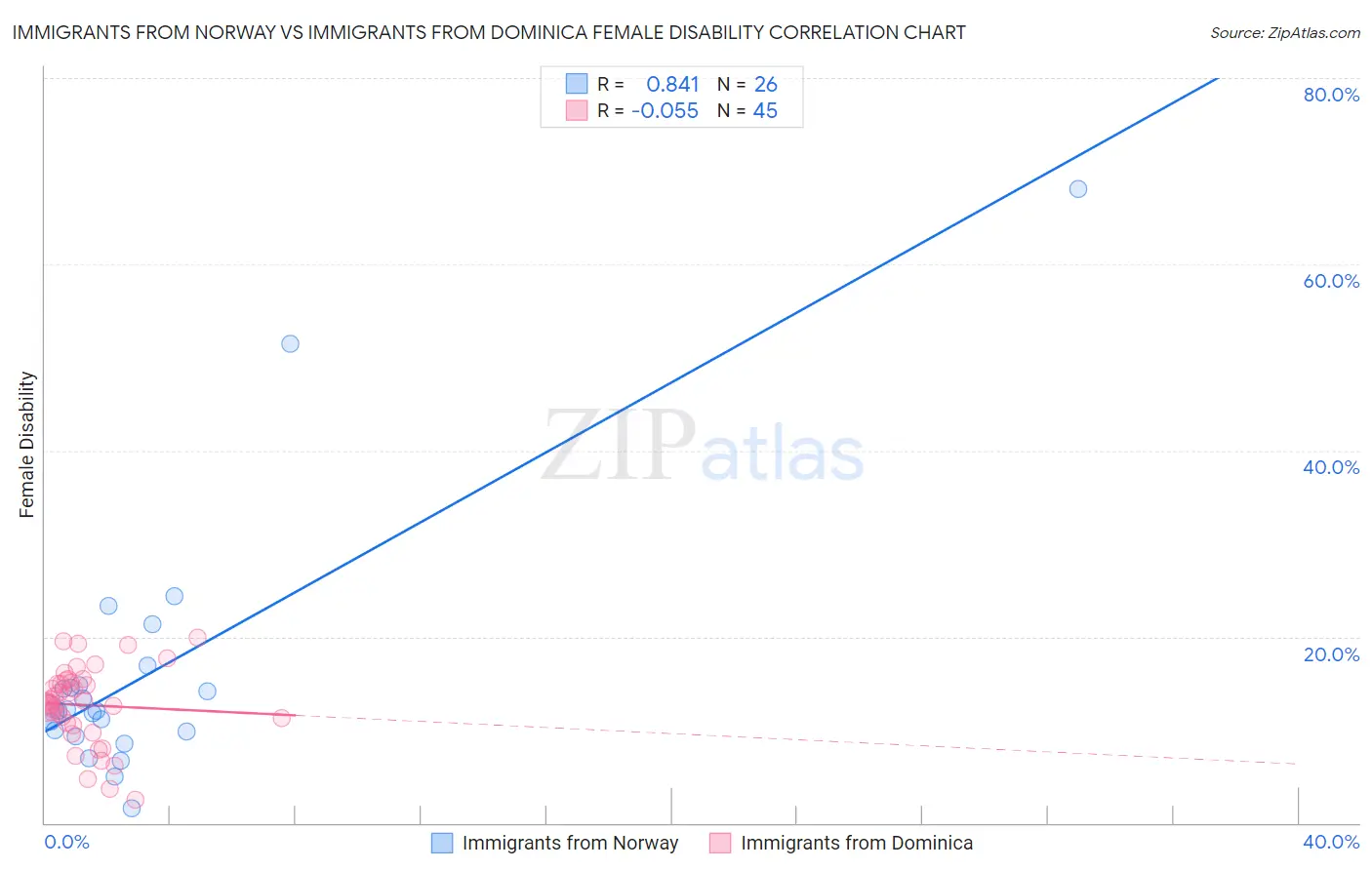Immigrants from Norway vs Immigrants from Dominica Female Disability
