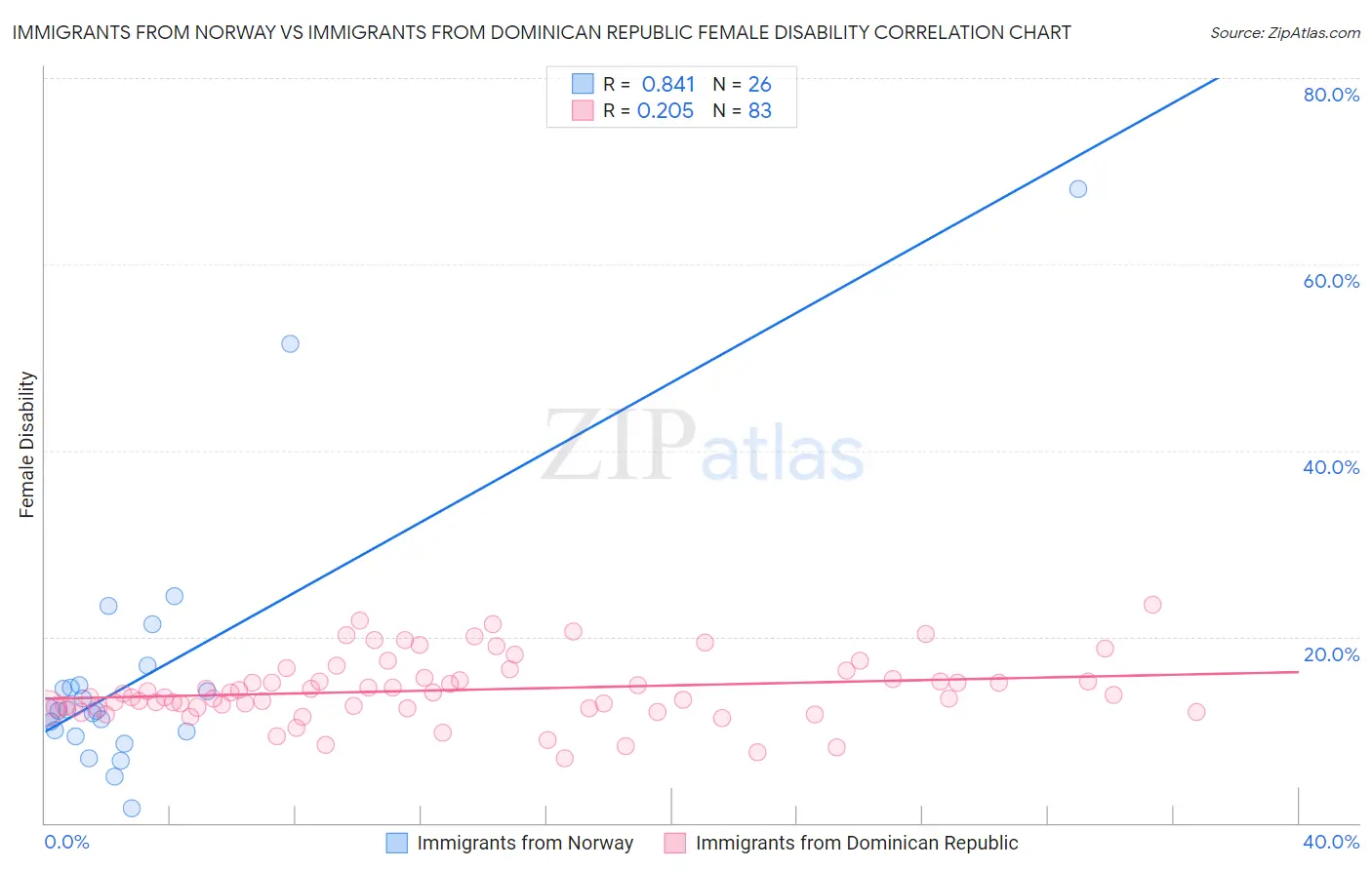 Immigrants from Norway vs Immigrants from Dominican Republic Female Disability
