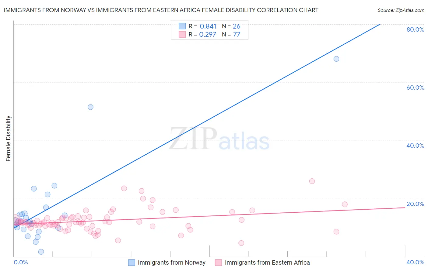 Immigrants from Norway vs Immigrants from Eastern Africa Female Disability