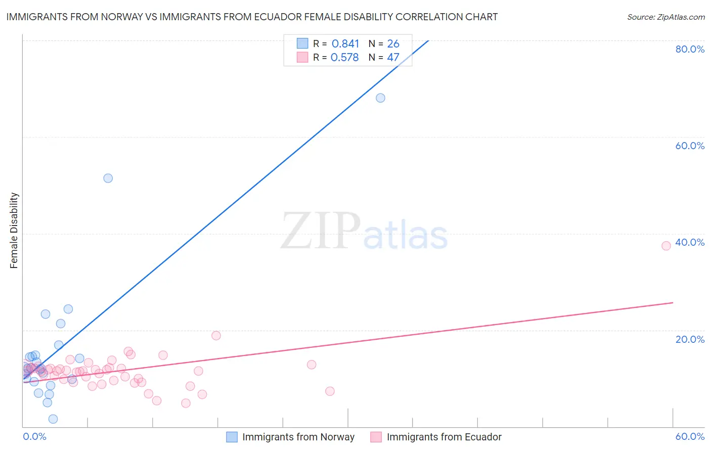 Immigrants from Norway vs Immigrants from Ecuador Female Disability