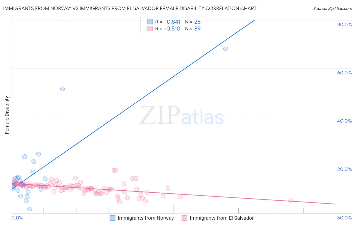 Immigrants from Norway vs Immigrants from El Salvador Female Disability