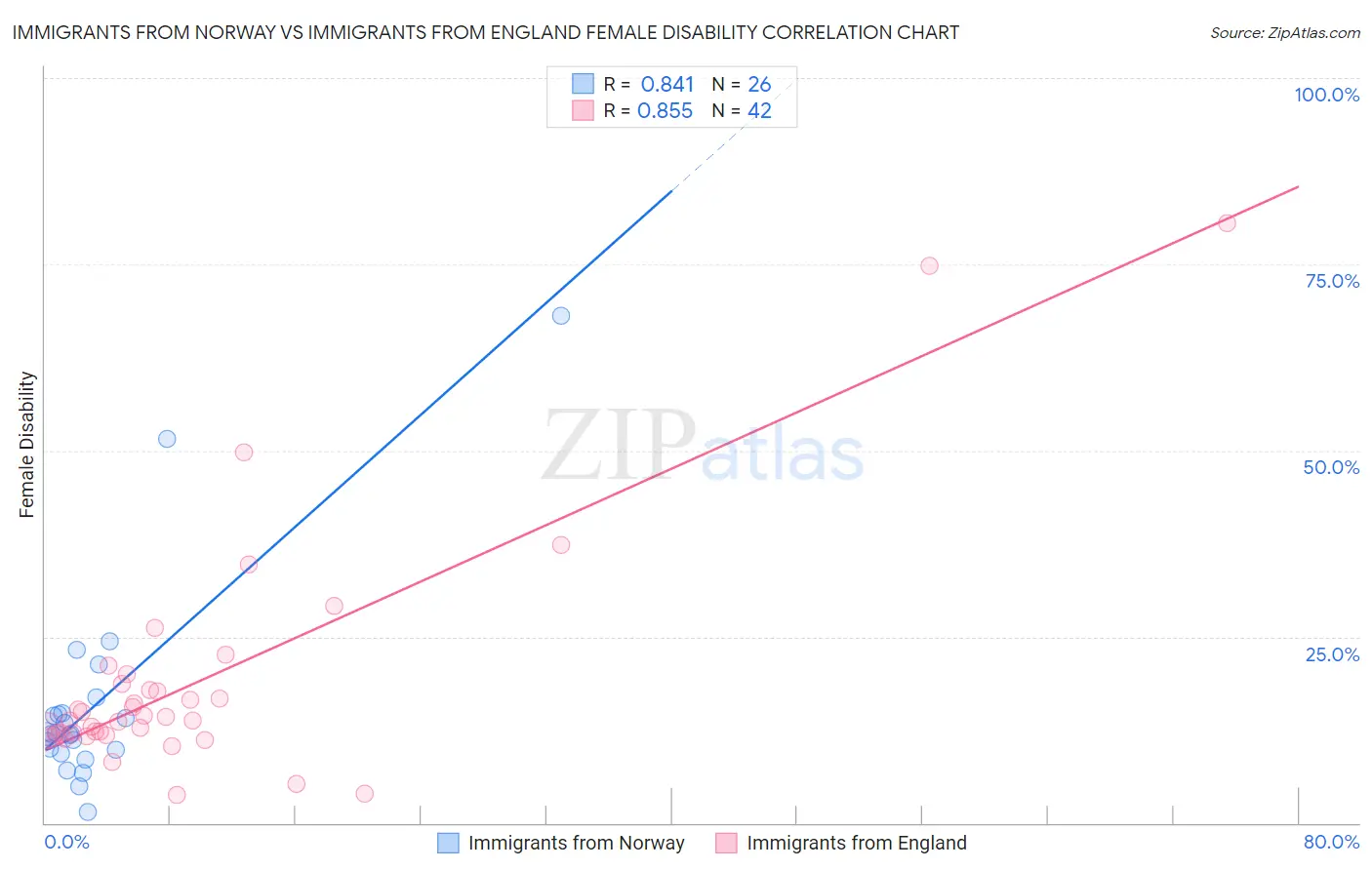 Immigrants from Norway vs Immigrants from England Female Disability