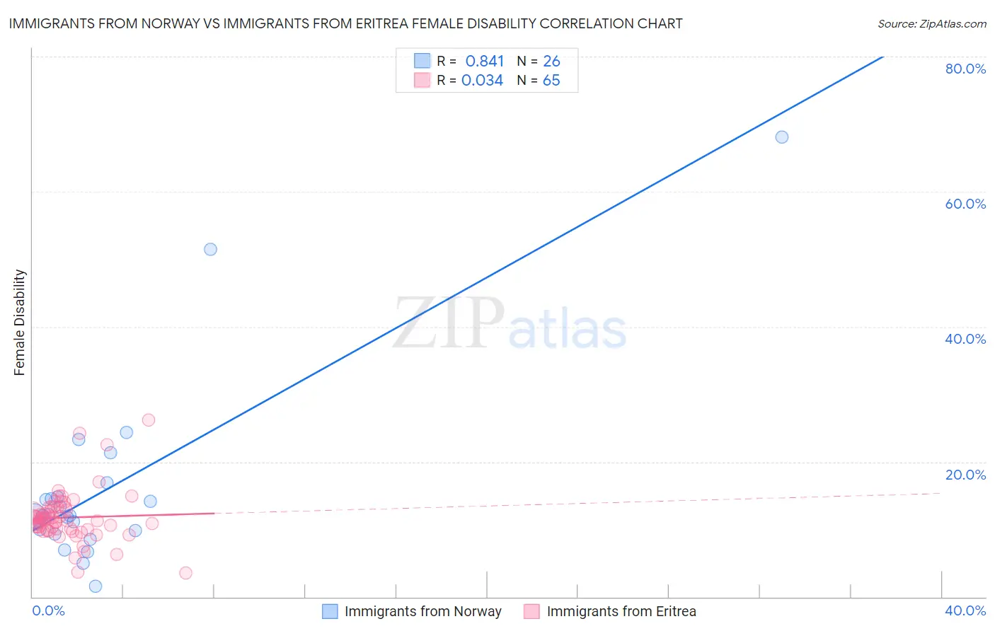 Immigrants from Norway vs Immigrants from Eritrea Female Disability