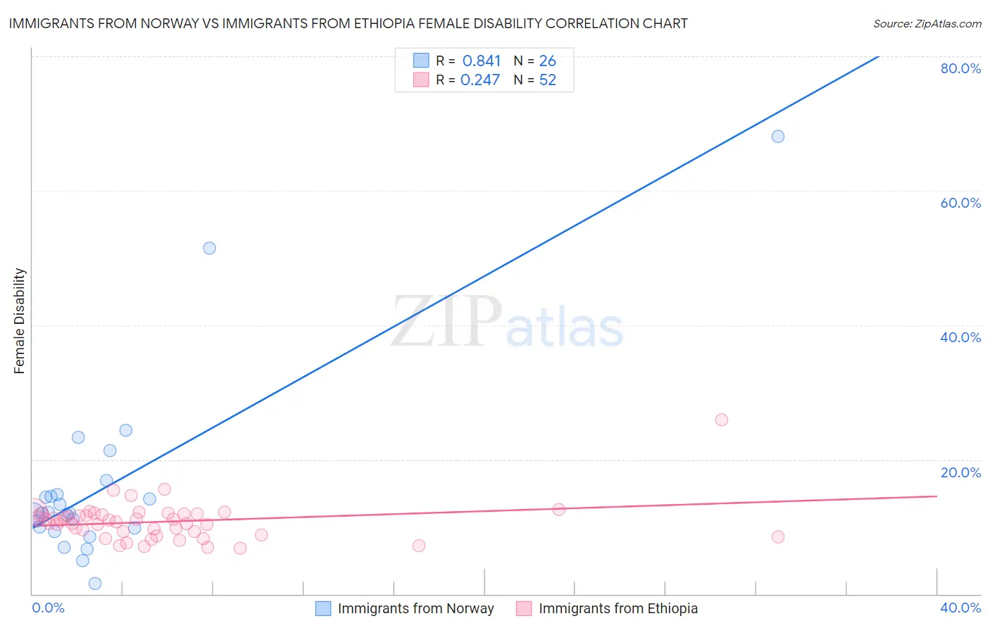 Immigrants from Norway vs Immigrants from Ethiopia Female Disability