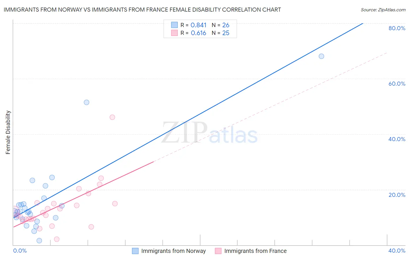 Immigrants from Norway vs Immigrants from France Female Disability