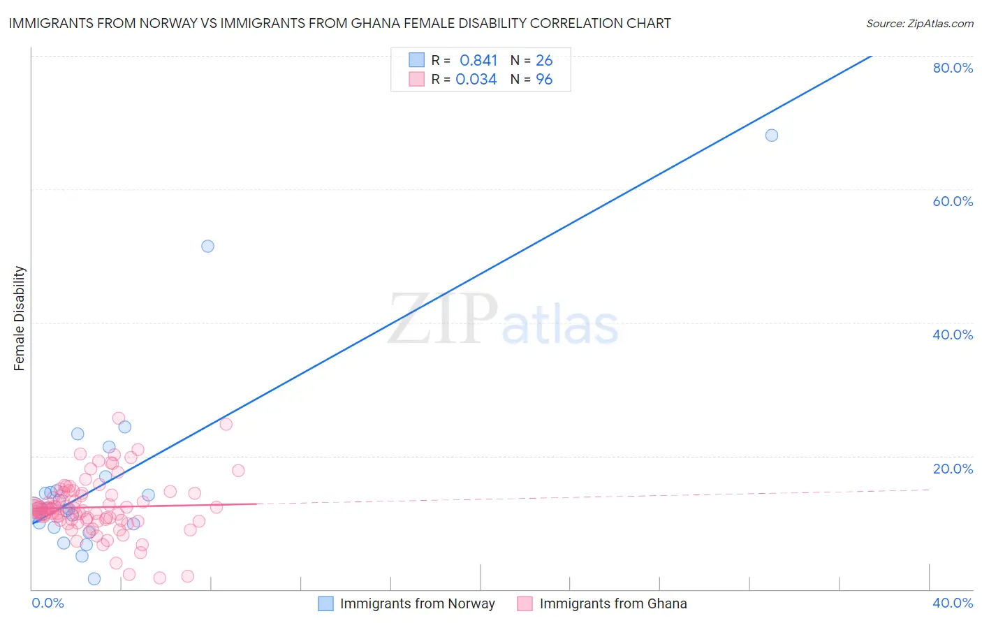 Immigrants from Norway vs Immigrants from Ghana Female Disability
