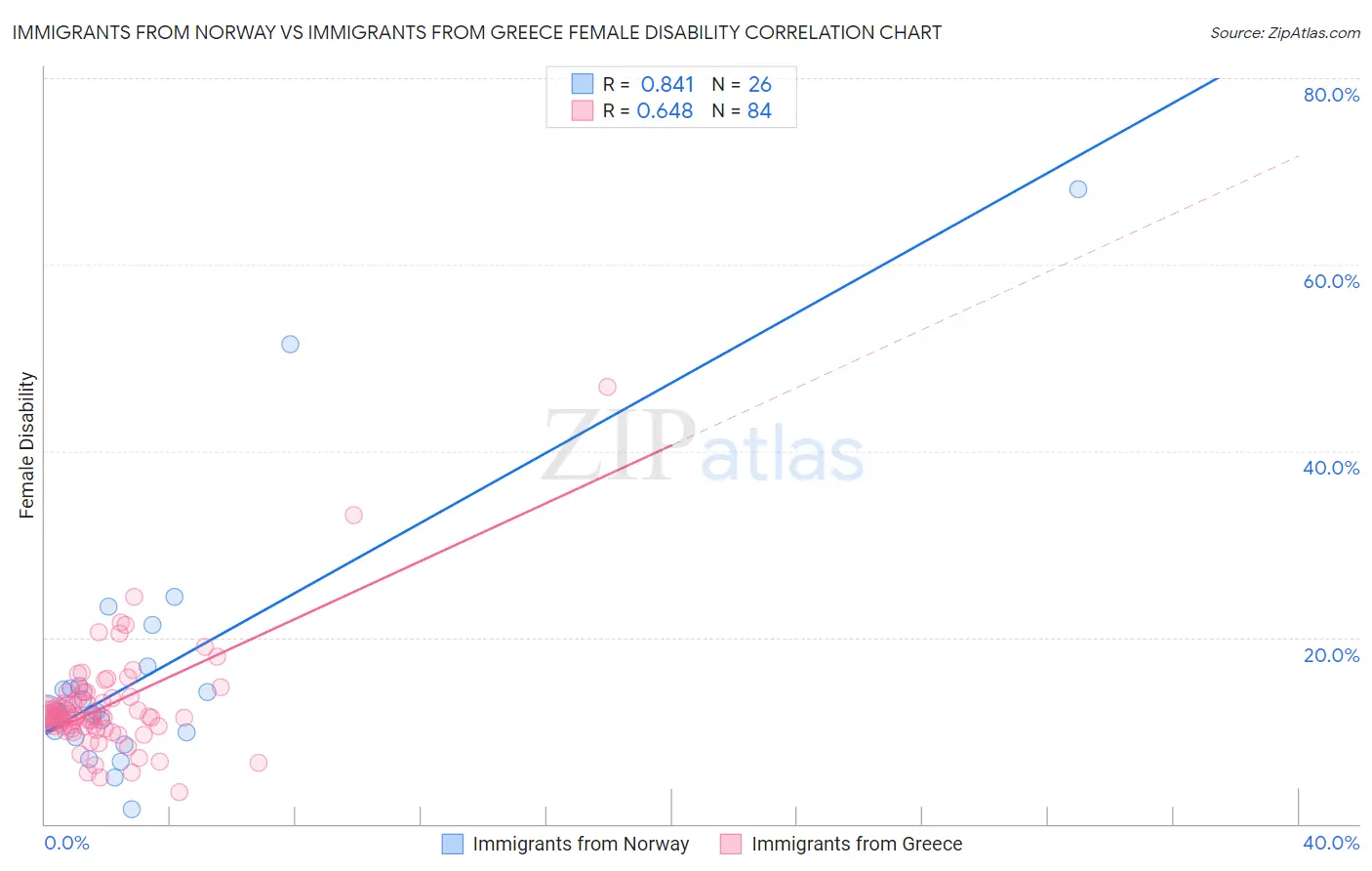 Immigrants from Norway vs Immigrants from Greece Female Disability