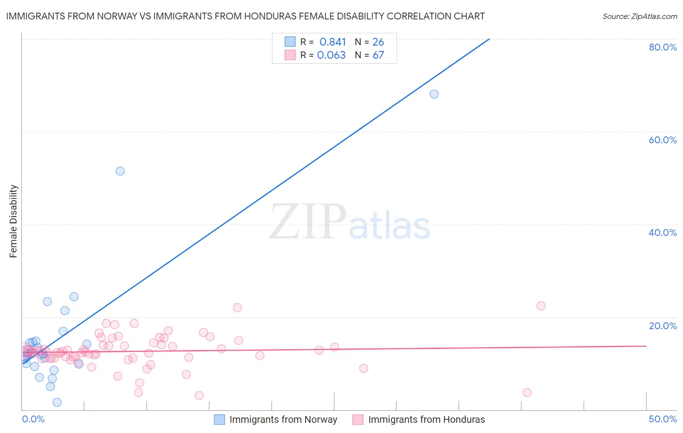 Immigrants from Norway vs Immigrants from Honduras Female Disability