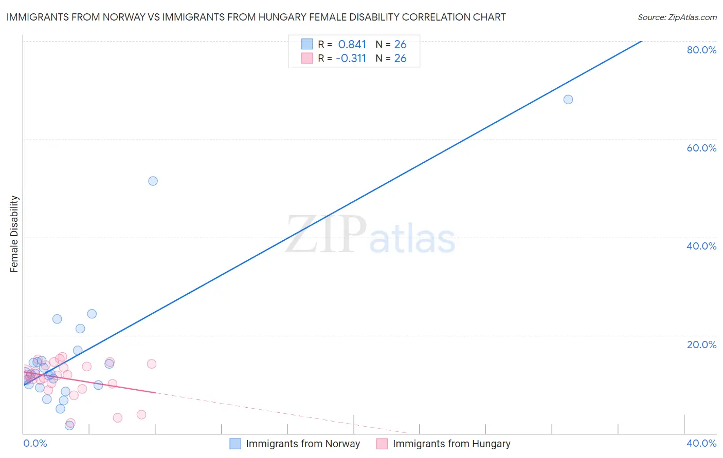 Immigrants from Norway vs Immigrants from Hungary Female Disability