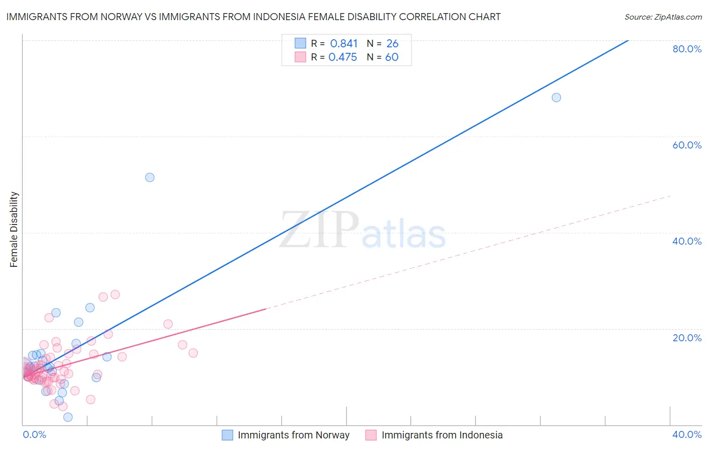 Immigrants from Norway vs Immigrants from Indonesia Female Disability