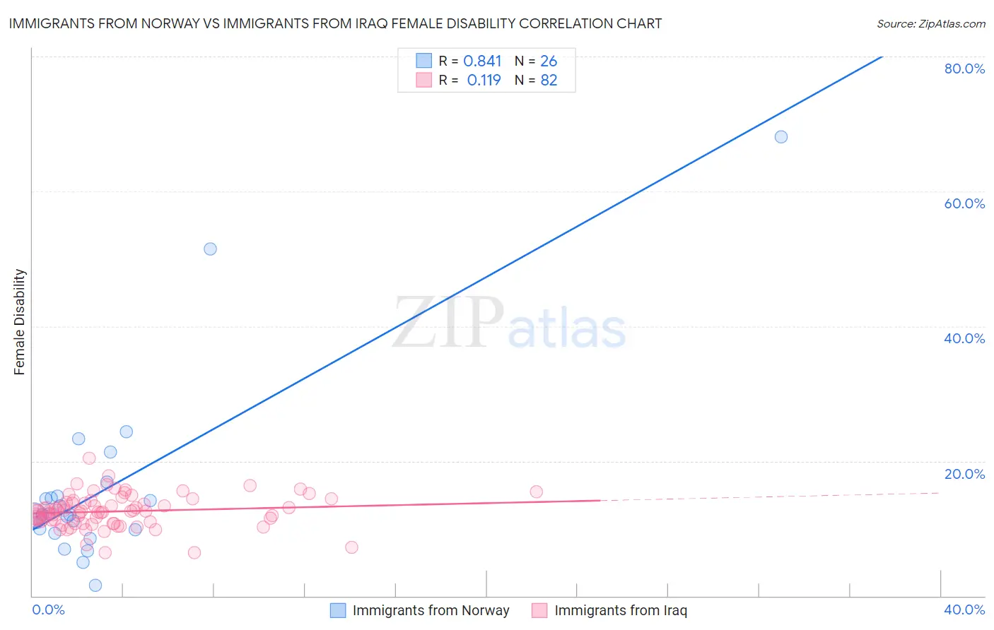 Immigrants from Norway vs Immigrants from Iraq Female Disability
