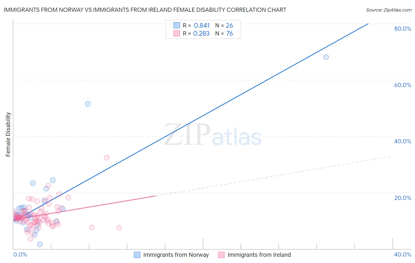 Immigrants from Norway vs Immigrants from Ireland Female Disability