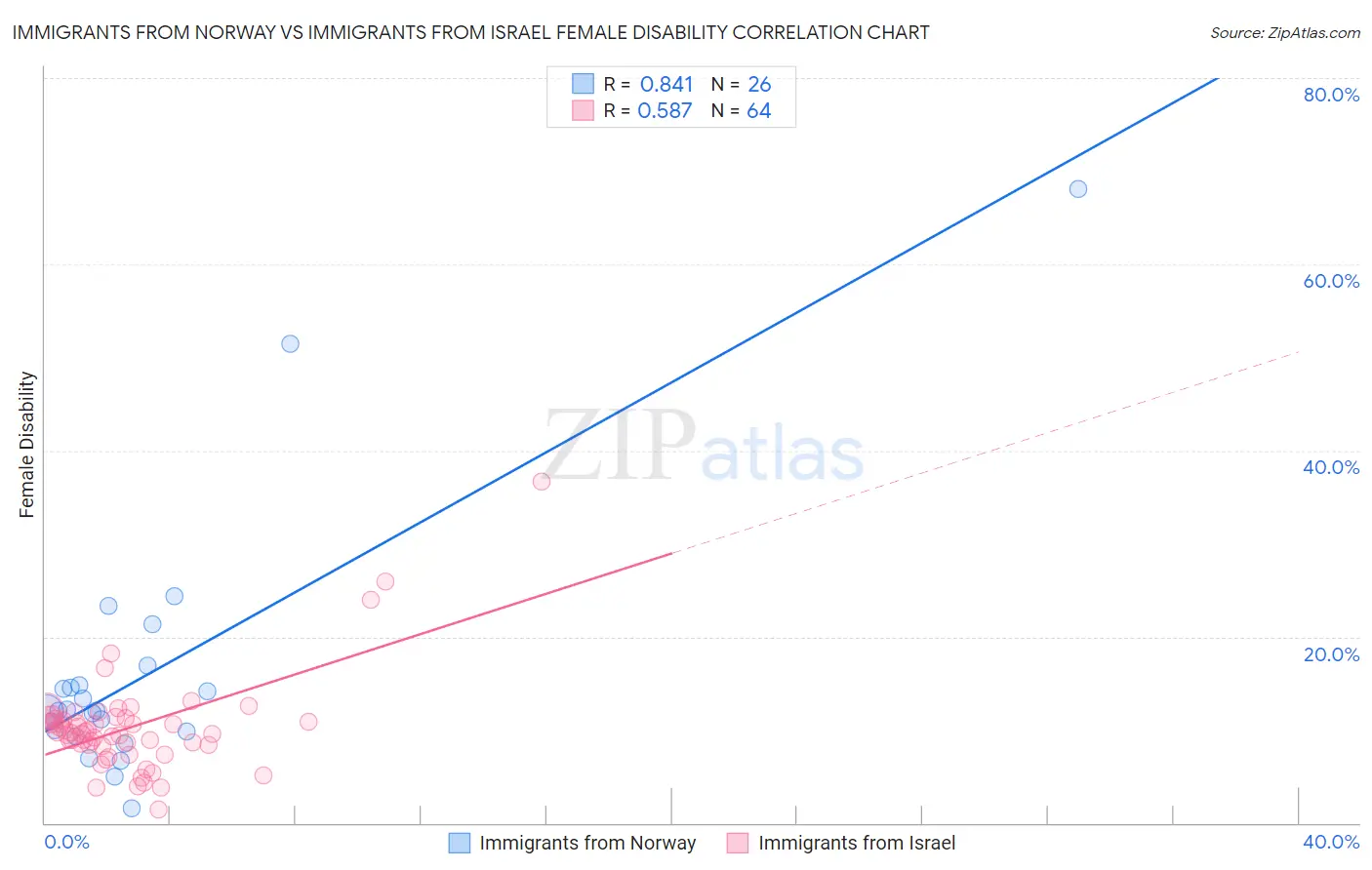 Immigrants from Norway vs Immigrants from Israel Female Disability