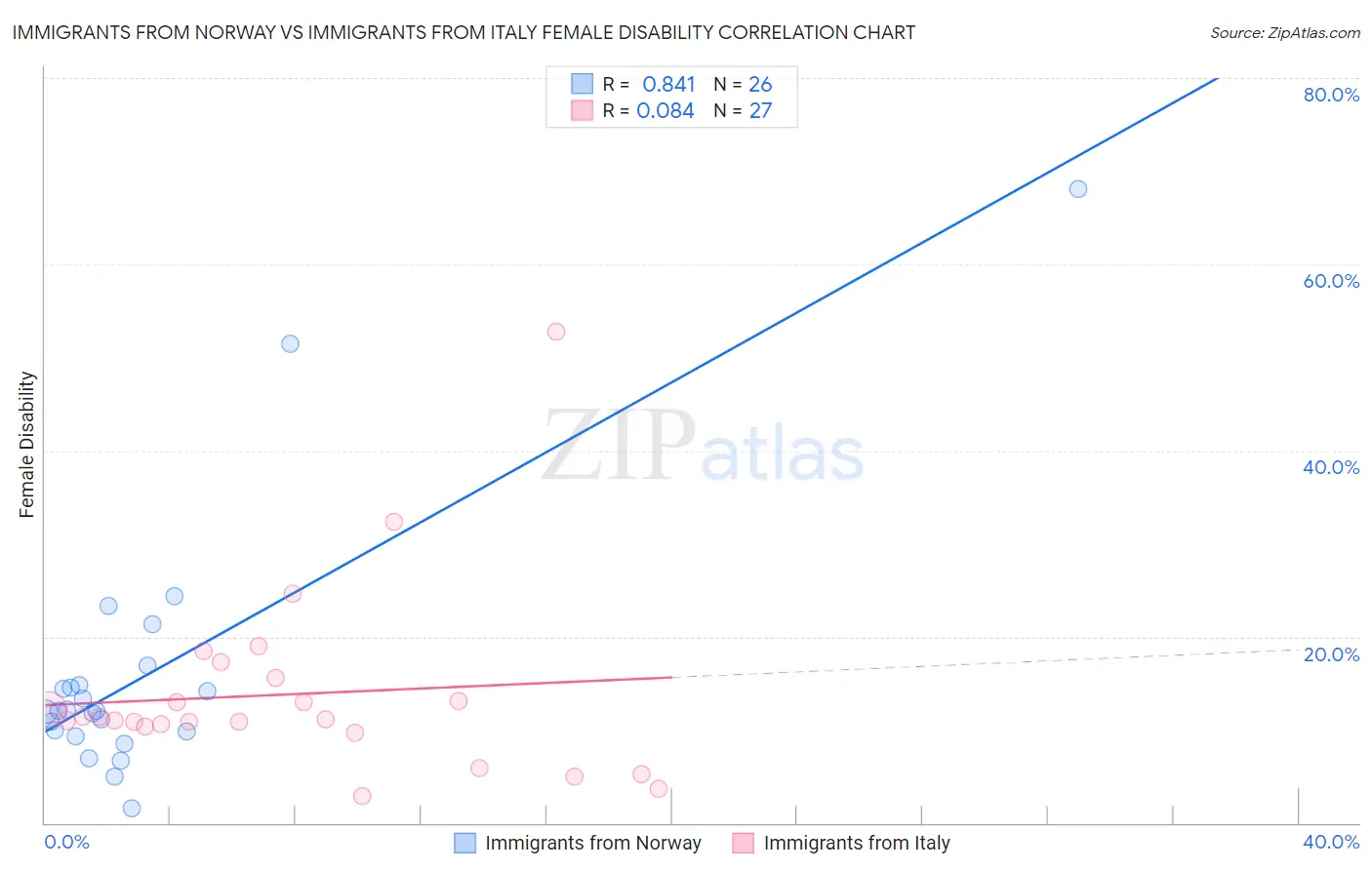 Immigrants from Norway vs Immigrants from Italy Female Disability