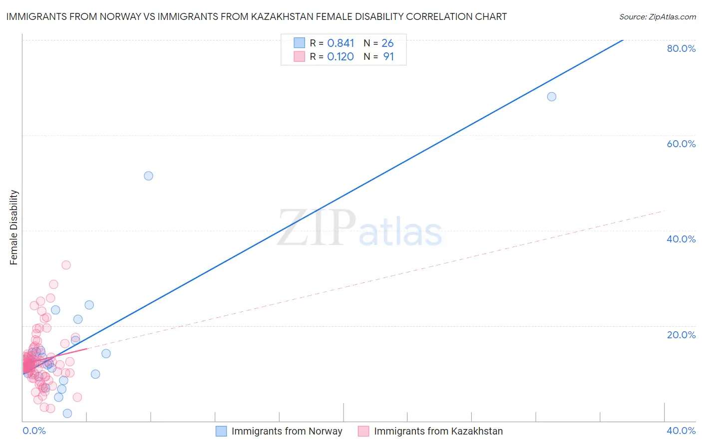 Immigrants from Norway vs Immigrants from Kazakhstan Female Disability