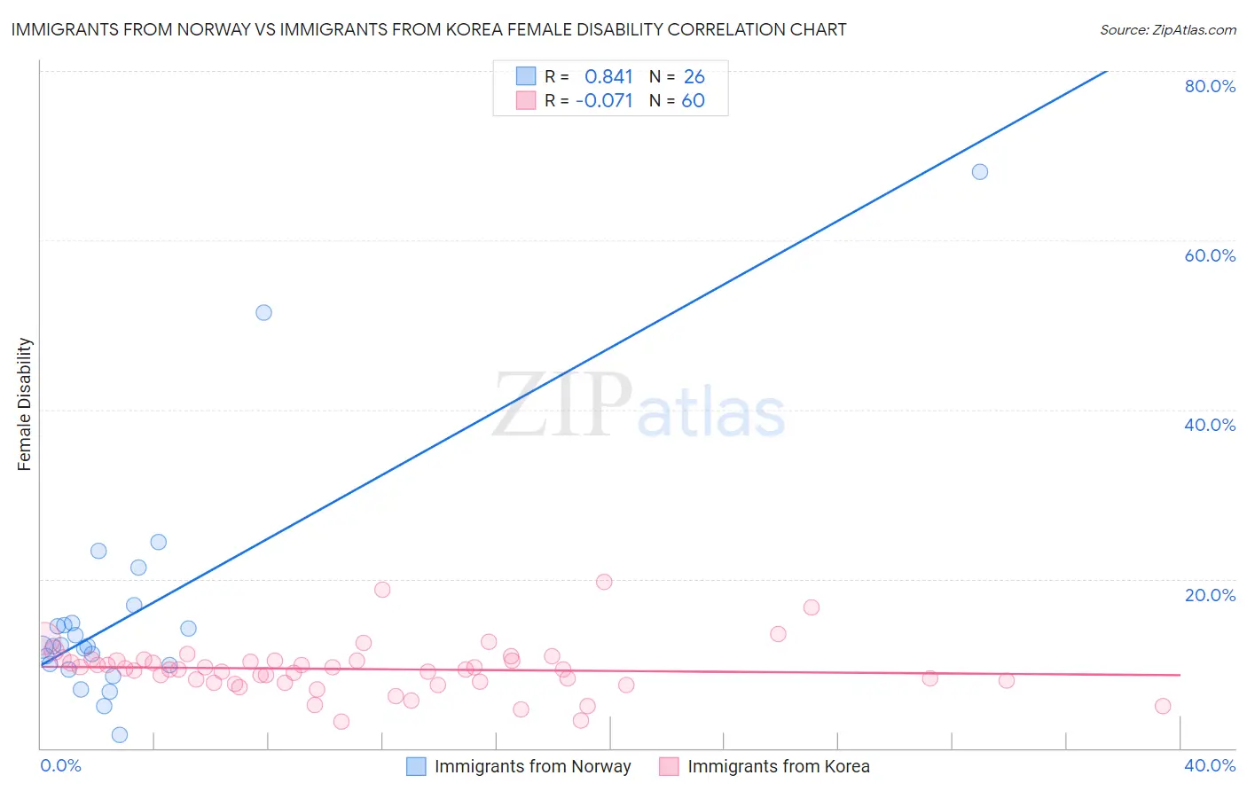 Immigrants from Norway vs Immigrants from Korea Female Disability