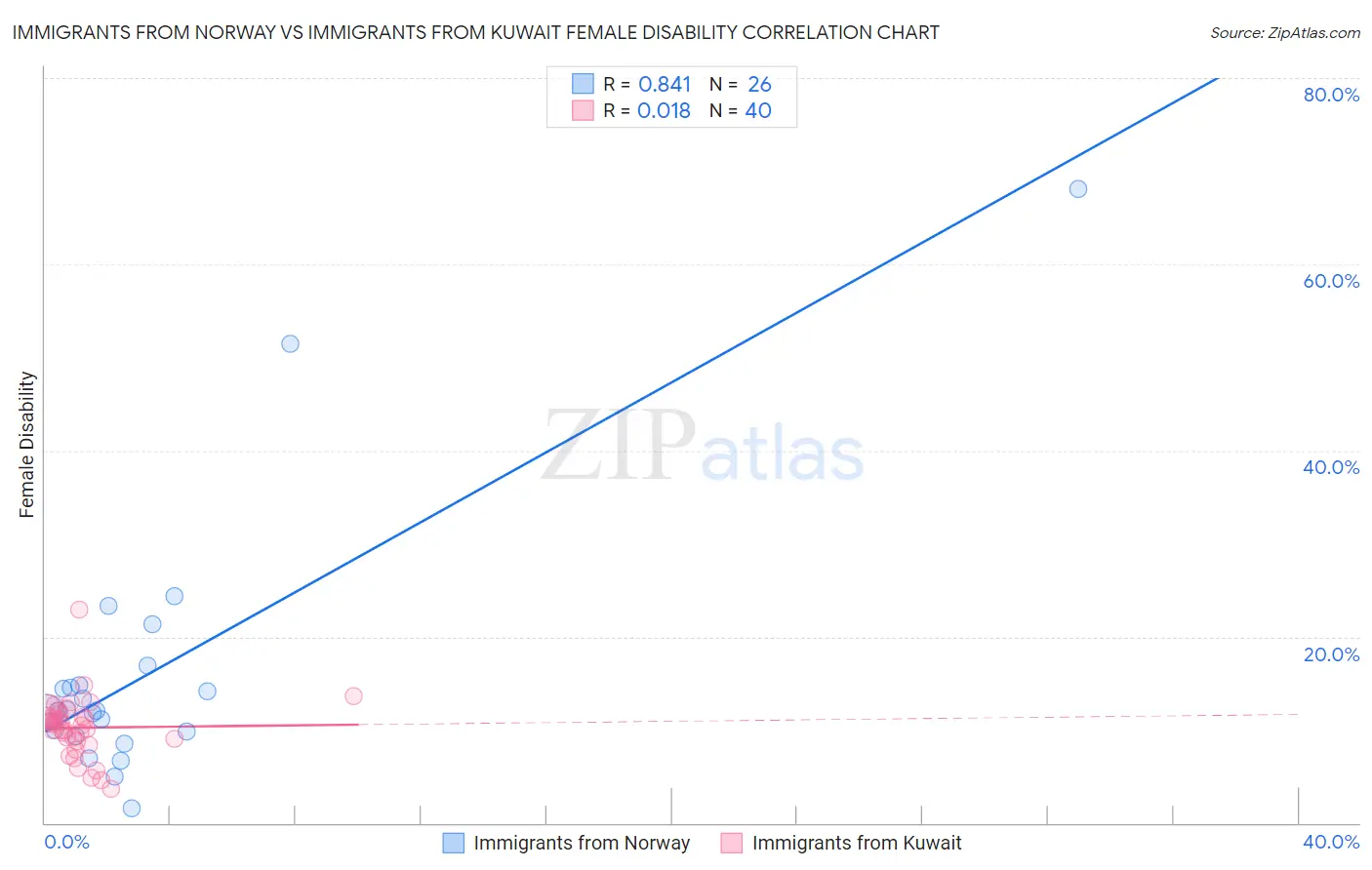 Immigrants from Norway vs Immigrants from Kuwait Female Disability