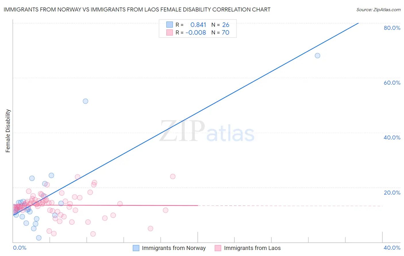 Immigrants from Norway vs Immigrants from Laos Female Disability