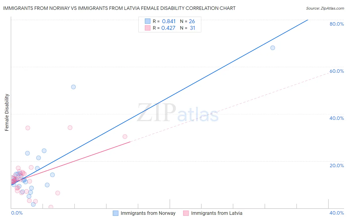 Immigrants from Norway vs Immigrants from Latvia Female Disability