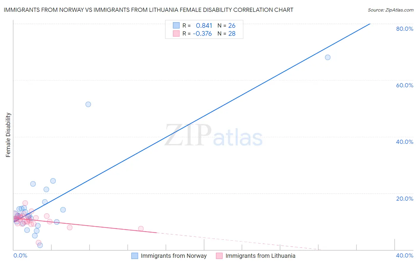 Immigrants from Norway vs Immigrants from Lithuania Female Disability
