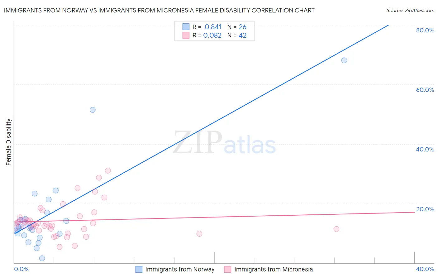 Immigrants from Norway vs Immigrants from Micronesia Female Disability