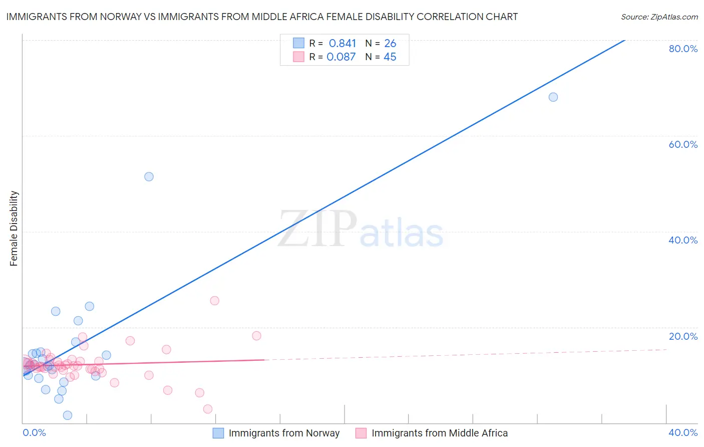 Immigrants from Norway vs Immigrants from Middle Africa Female Disability