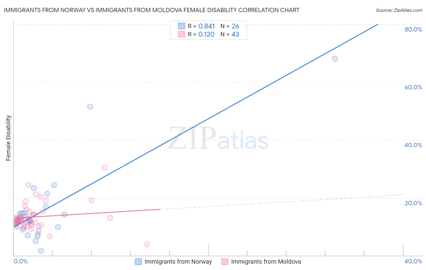Immigrants from Norway vs Immigrants from Moldova Female Disability