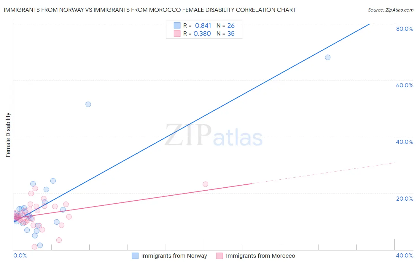 Immigrants from Norway vs Immigrants from Morocco Female Disability