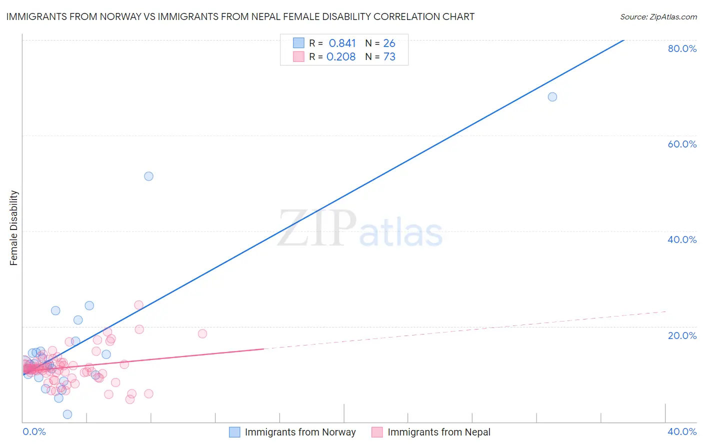Immigrants from Norway vs Immigrants from Nepal Female Disability