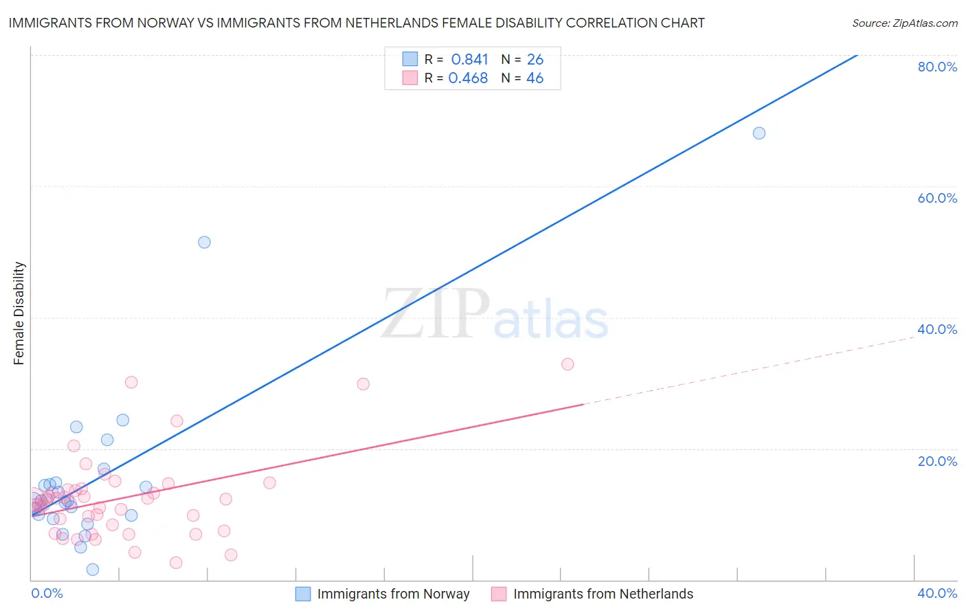 Immigrants from Norway vs Immigrants from Netherlands Female Disability