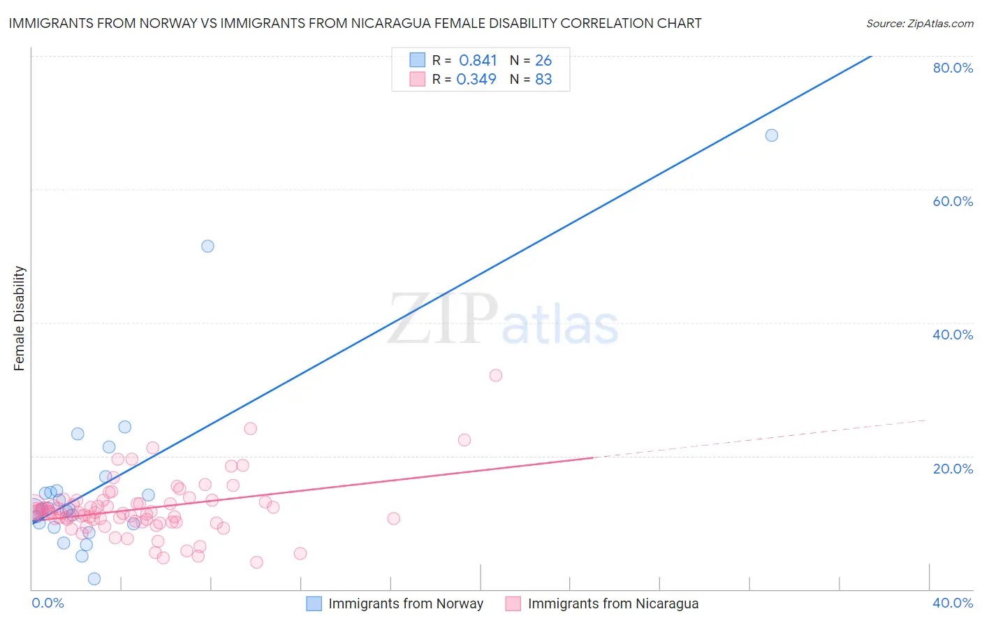 Immigrants from Norway vs Immigrants from Nicaragua Female Disability
