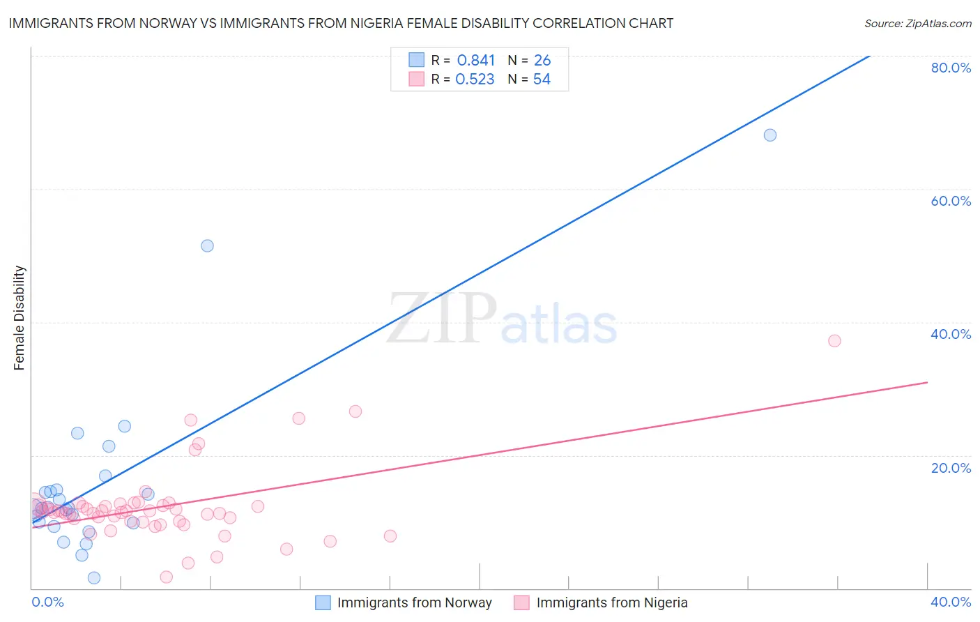 Immigrants from Norway vs Immigrants from Nigeria Female Disability