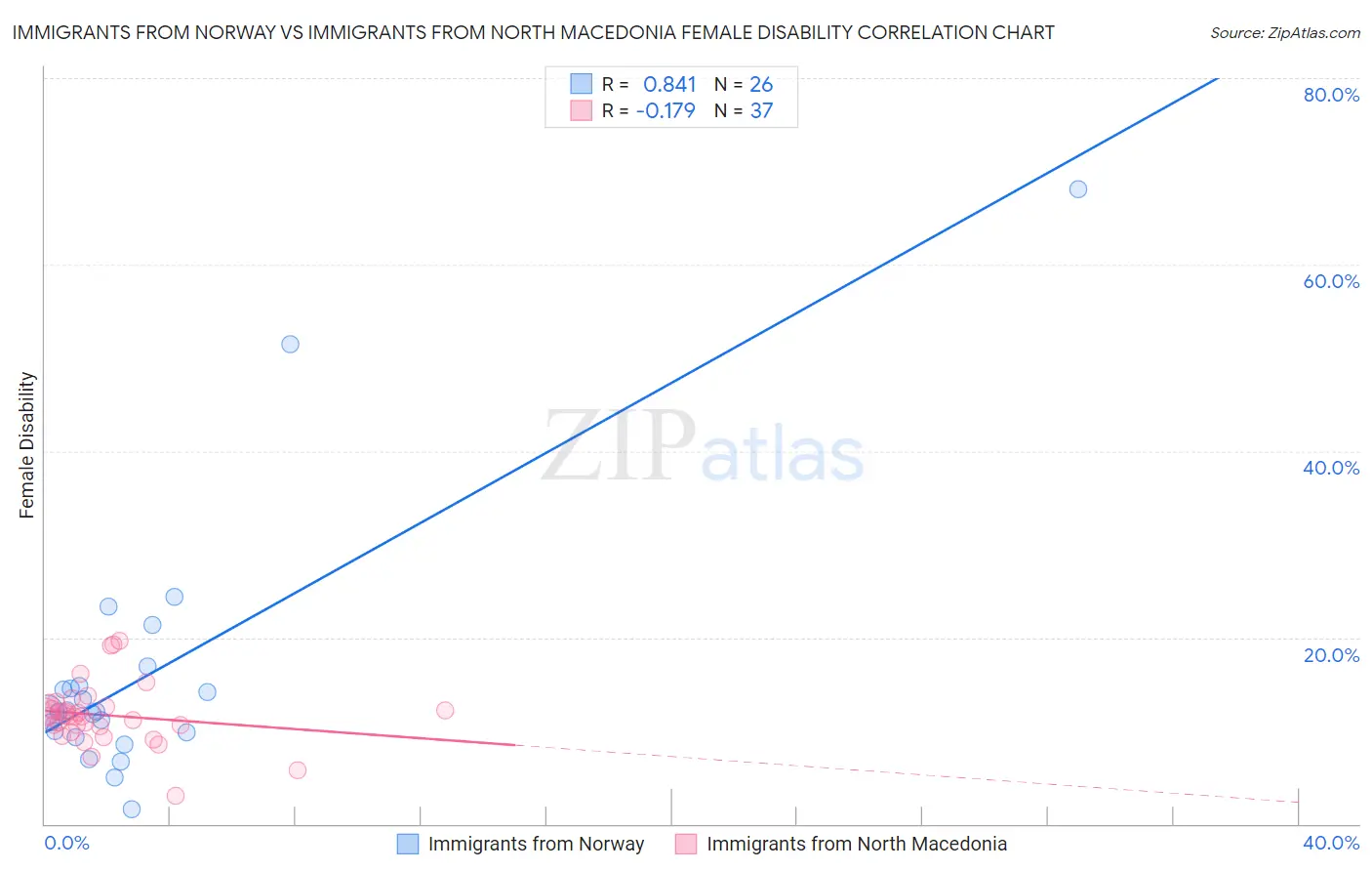 Immigrants from Norway vs Immigrants from North Macedonia Female Disability