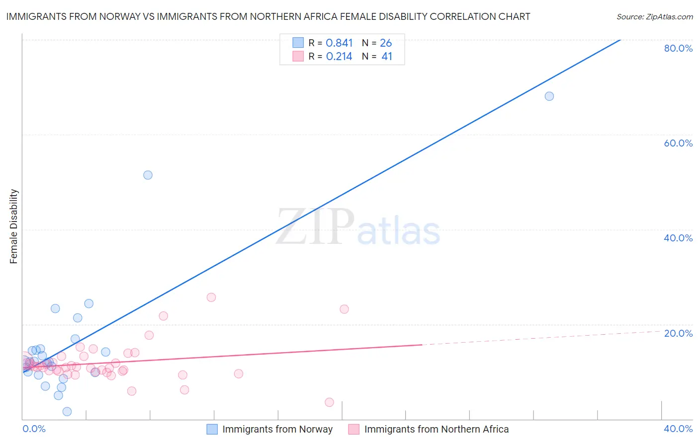 Immigrants from Norway vs Immigrants from Northern Africa Female Disability