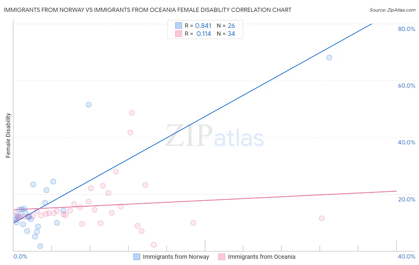 Immigrants from Norway vs Immigrants from Oceania Female Disability
