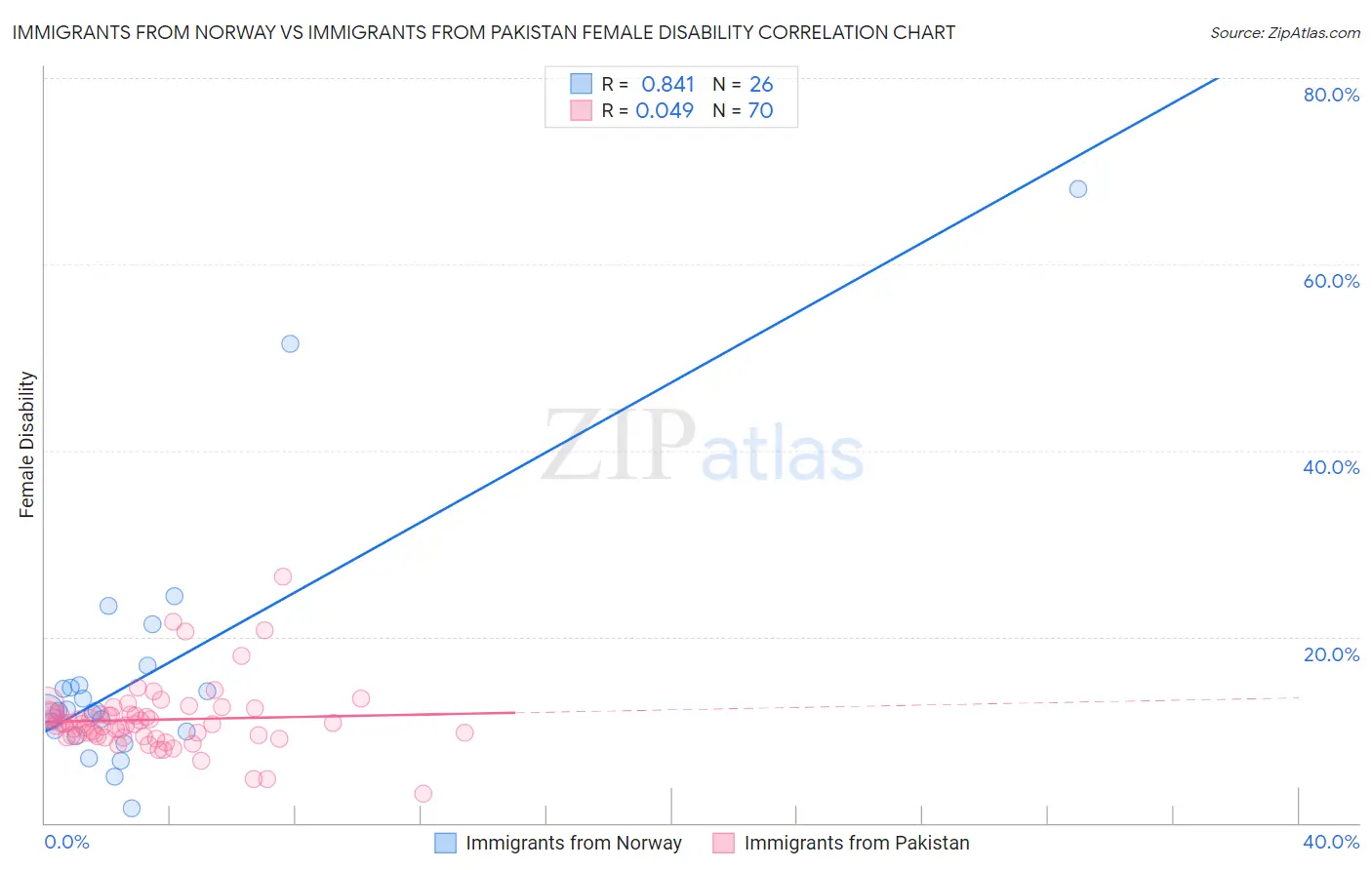 Immigrants from Norway vs Immigrants from Pakistan Female Disability