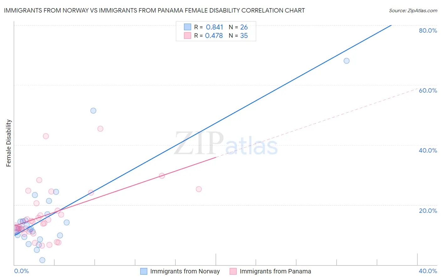 Immigrants from Norway vs Immigrants from Panama Female Disability