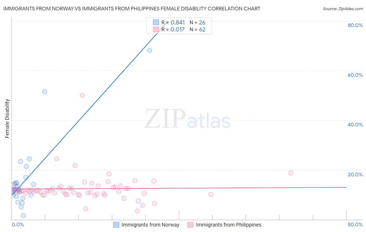 Immigrants from Norway vs Immigrants from Philippines Female Disability