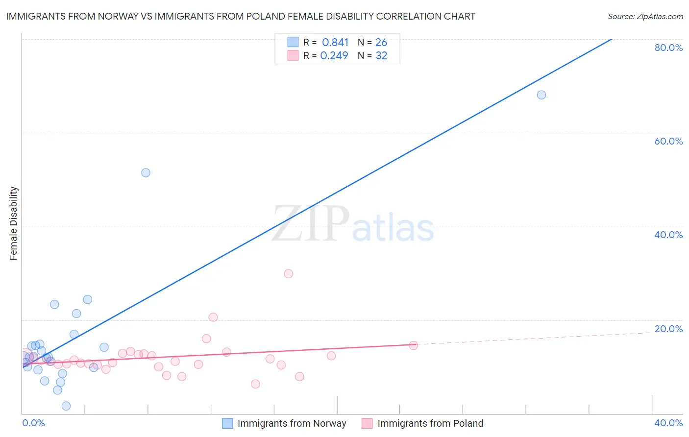 Immigrants from Norway vs Immigrants from Poland Female Disability