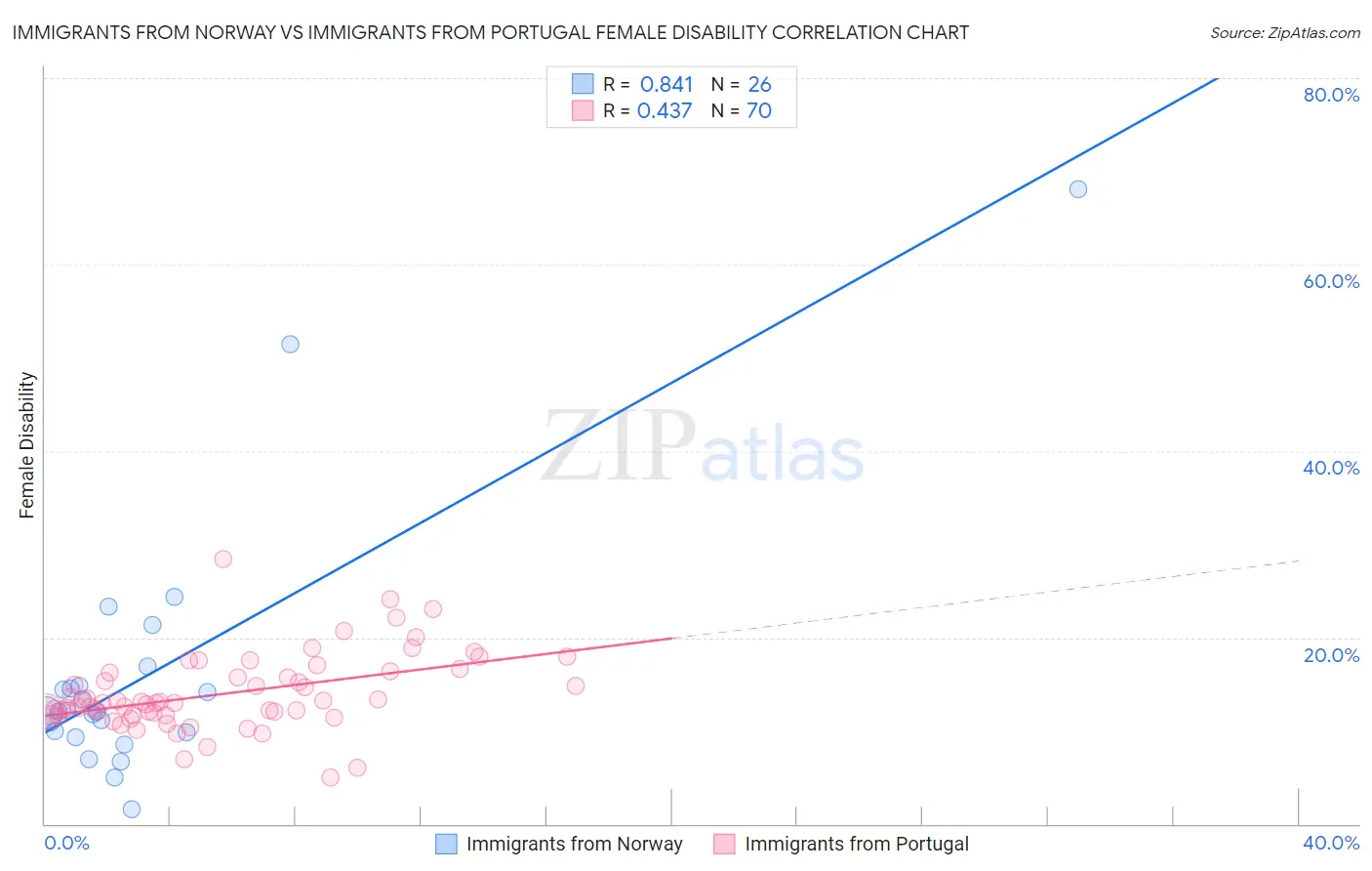 Immigrants from Norway vs Immigrants from Portugal Female Disability