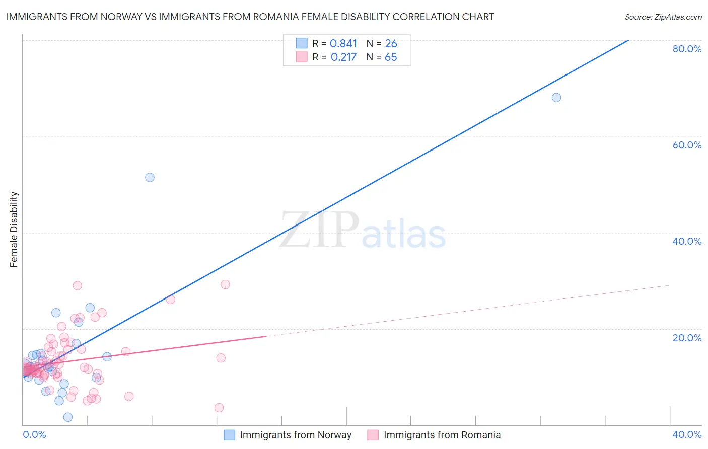 Immigrants from Norway vs Immigrants from Romania Female Disability
