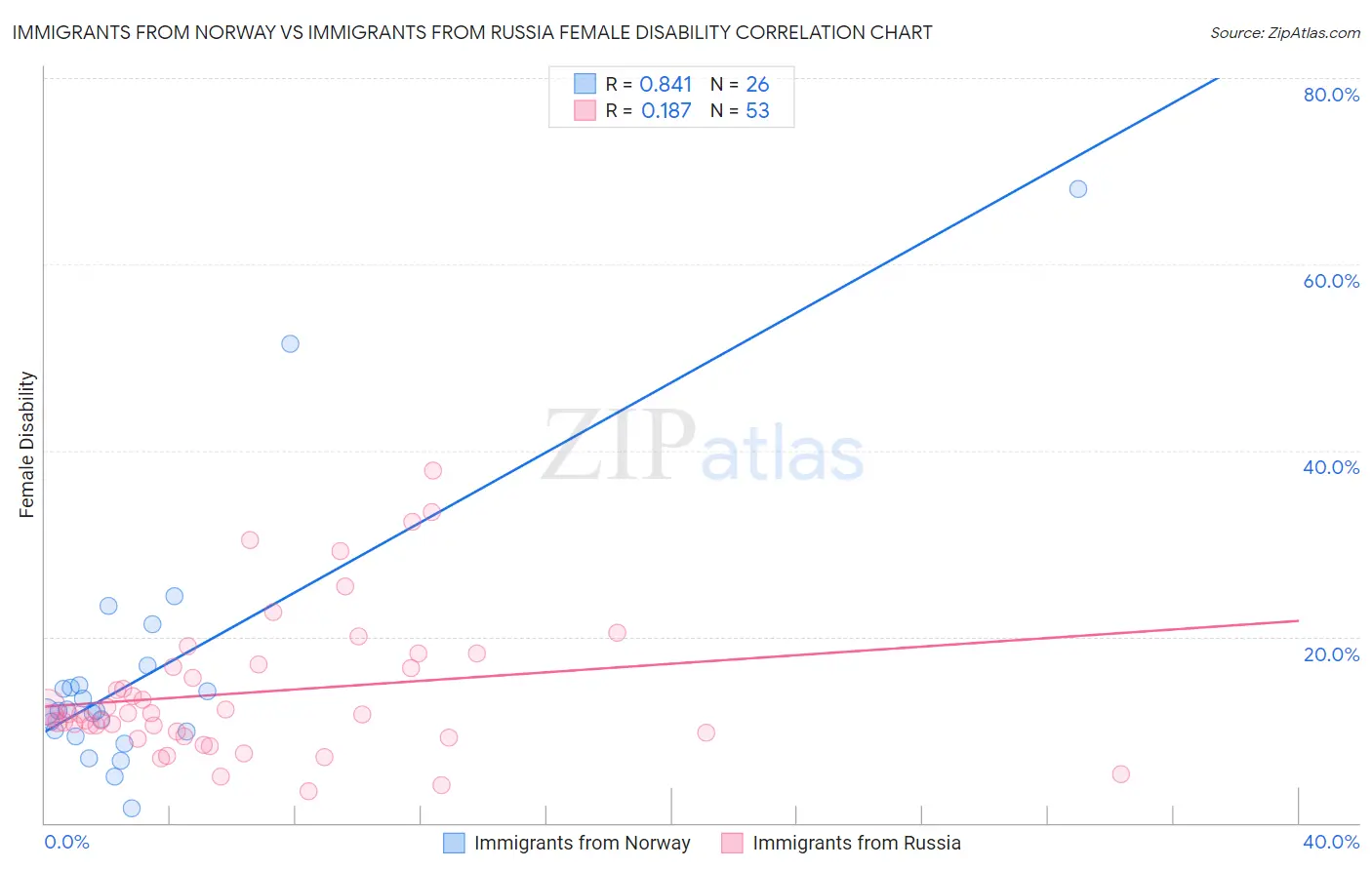 Immigrants from Norway vs Immigrants from Russia Female Disability