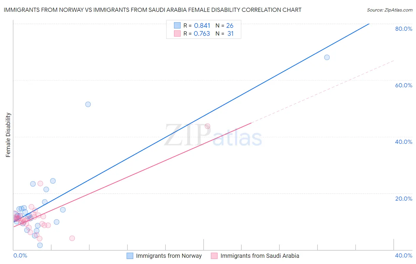 Immigrants from Norway vs Immigrants from Saudi Arabia Female Disability